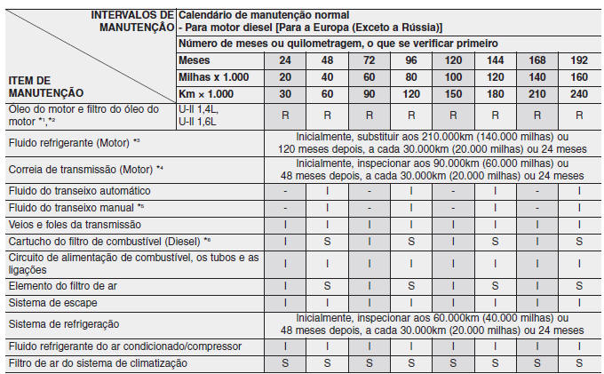 Calendário de manutenção normal - Para motor diesel [Para a Europa (Exceto a Rússia)]