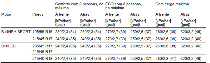 Pressão dos pneus